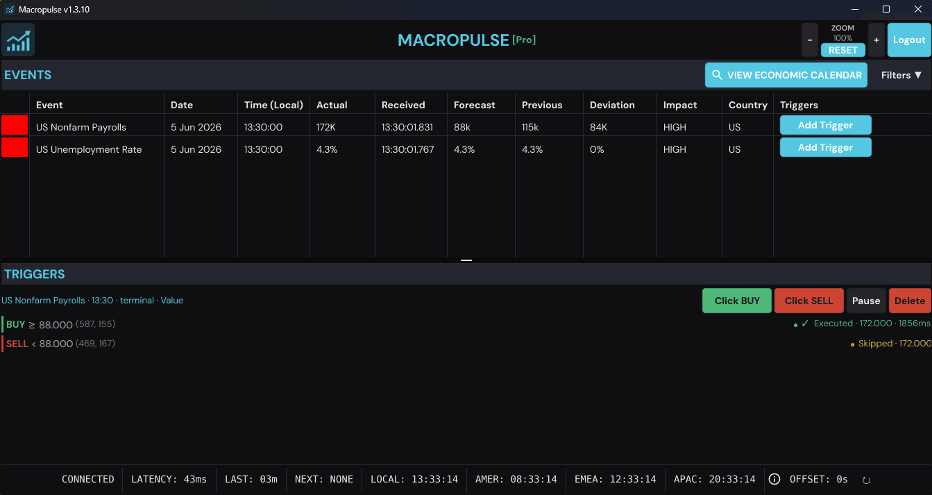 MacroPulse dashboard on NFP release day: the events table shows the actual of 172K received at 13:30:01.831, and an armed Non-Farm Payrolls trigger marked as executed